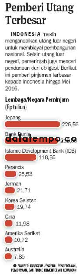 Pemberi Utang Terbesar.
