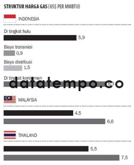 Struktur Harga Gas.