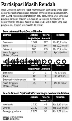 Parsitipasi Masih Rendah.