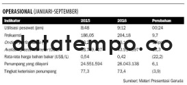 Operasional (Januari-September)