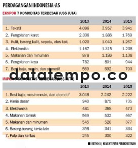 Perdagangan Indonesia - AS