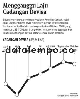Mengganggu Laju Cadangan Devisa.