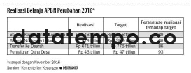 Realisasi Belanja APBN Perubahan 2016*
