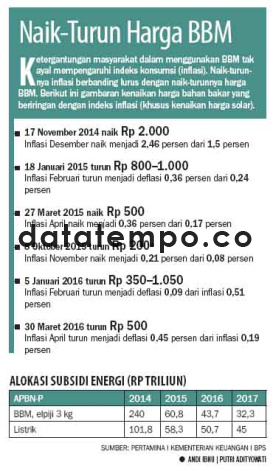 Naik-Turun Harga BBM.