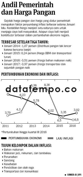 Andil Pemerintah dan Harga Pangan.