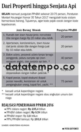 dari Properti hingga Senjata Api.