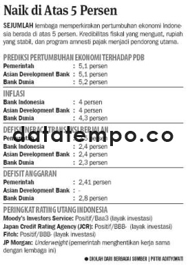 Naik di Atas 5 Persen.