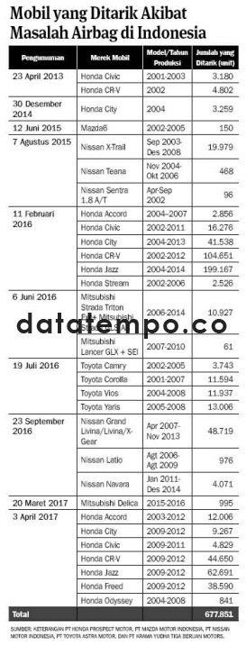 Mobil Yang Ditarik Akibat Masalah Airbag di Indonesia.