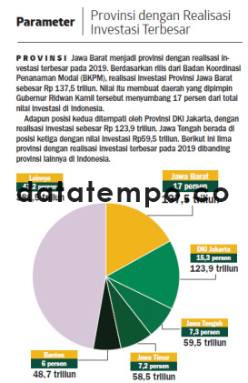 Provinsi dengan Realisasi Investasi Terbesar